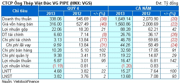 VGS: Công ty mẹ lãi gần 4 tỷ đồng trong quý 4