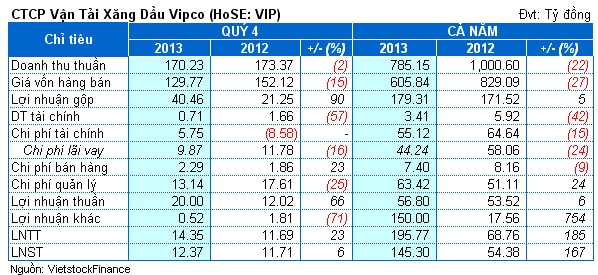 VIP: Lãi ròng 2013 vượt 23% kế hoạch nhờ hoạt động khác