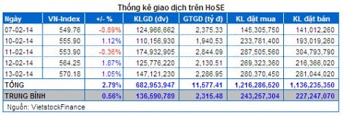 Vietstock Daily 14/02: Runaway Gap xuất hiện