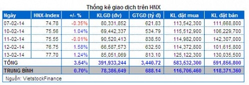 Vietstock Daily 14/02: Runaway Gap xuất hiện