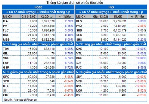 Vietstock Daily 14/02: Runaway Gap xuất hiện