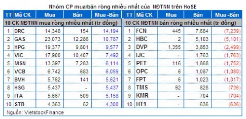 Vietstock Daily 14/02: Runaway Gap xuất hiện