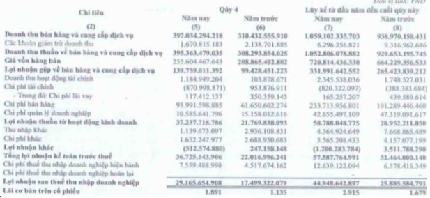 BBC: Lợi nhuận quý 4 chiếm 2/3 kết quả đạt được cả năm