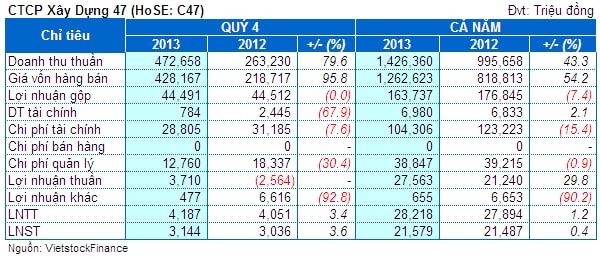C47: Lãi ròng cả năm đạt 21 tỷ đồng