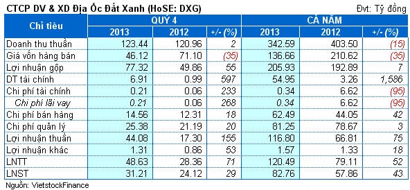 DXG: Vượt kế hoạch lãi 2013, tồn kho cao gấp 3 lần đầu năm