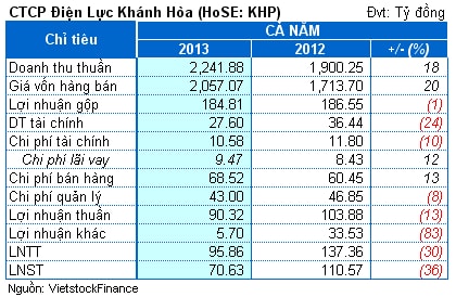 KHP: Lãi 2013 giảm mạnh vẫn vượt 28% kế hoạch