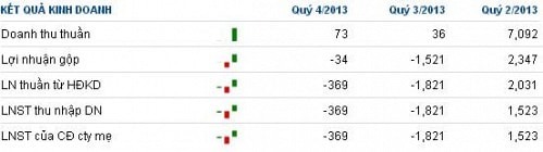 KSQ: Lại lỗ quý 4, lợi nhuận cả năm bằng 4% kế hoạch