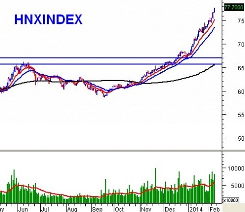 Vietstock Daily 14/02: Runaway Gap xuất hiện