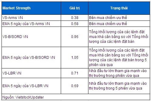 Vietstock Daily 14/02: Runaway Gap xuất hiện