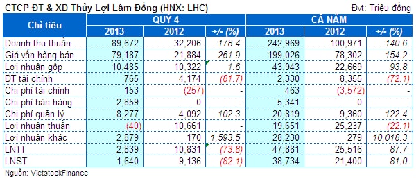 LHC: Vượt 158% kế hoạch lãi ròng năm 2013