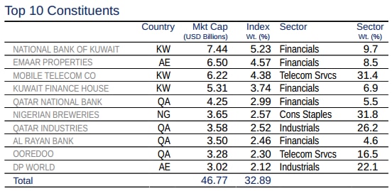 MSCI Frontier Markets Index không thêm mới nhưng loại một cổ phiếu ngân hàng