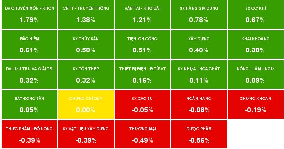 Nhịp đập thị trường 13/02: VN-Index chinh phục thành công mốc 570 điểm