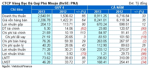 PNJ: Giảm kế hoạch vào phút chót vẫn không hoàn thành chỉ tiêu