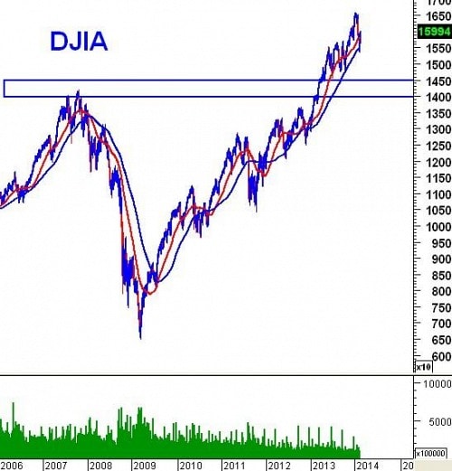 Chứng khoán Mỹ năm 2014: Tăng trưởng nhưng đã có tín hiệu cảnh báo!