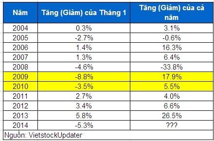 Chứng khoán Mỹ năm 2014: Tăng trưởng nhưng đã có tín hiệu cảnh báo!