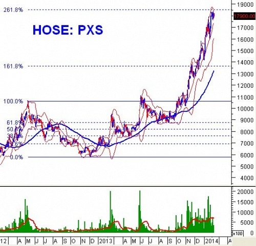 PTKT phiên chiều 13/02: Đỉnh cao 3 năm, nhưng khối lượng cần bứt phá