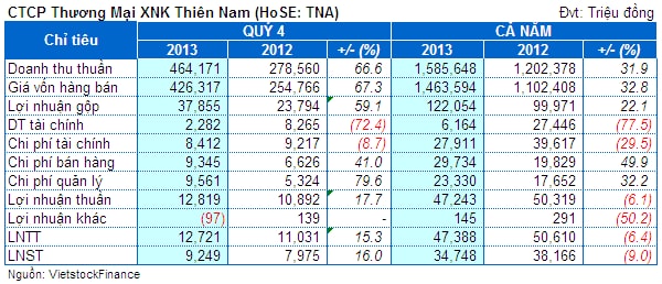 TNA: Lãi hợp nhất năm 2013 đạt 35 tỷ đồng