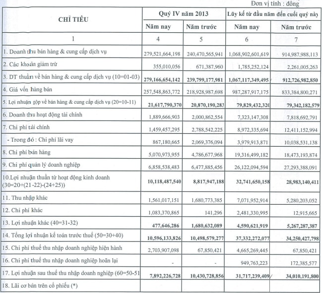 TYA: Lãi sau thuế 2013 giảm 7% so với năm trước