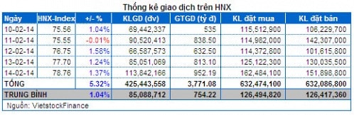 Chứng khoán Tuần 10 - 14/02: Dòng tiền ồ ạt, cả nội và ngoại đều hưng phấn!