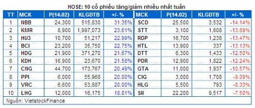 Chứng khoán Tuần 10 - 14/02: Dòng tiền ồ ạt, cả nội và ngoại đều hưng phấn!