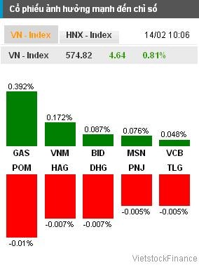 Nhịp đập thị trường 14/02: Thanh khoản trên HNX cao lịch sử