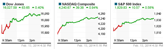 Chứng khoán Mỹ đảo chiều ấn tượng, Nasdaq leo dốc không ngừng nghỉ