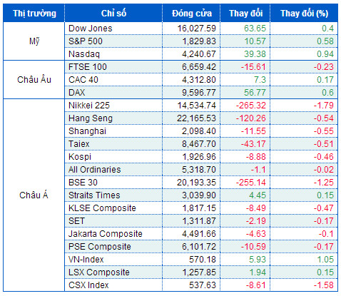 Chứng khoán Mỹ đảo chiều ấn tượng, Nasdaq leo dốc không ngừng nghỉ