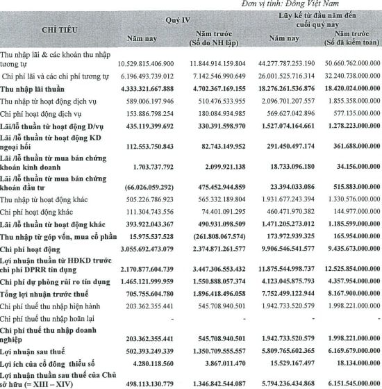 Vietinbank: Lãi sau thuế hợp nhất 2013 gần 5,810 tỷ đồng