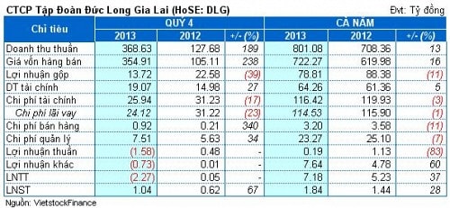 DLG: Bán căn hộ dưới giá vốn, quý 4 thoát lỗ nhờ hoàn thuế thu nhập