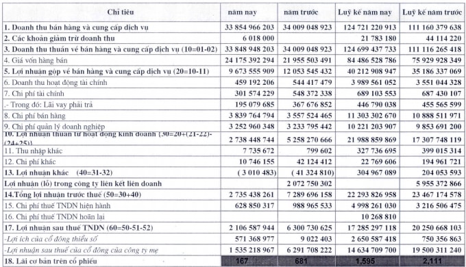 GLT: Lãi sau thuế quý 3 năm tài chính 2013 giảm 67% cùng kỳ