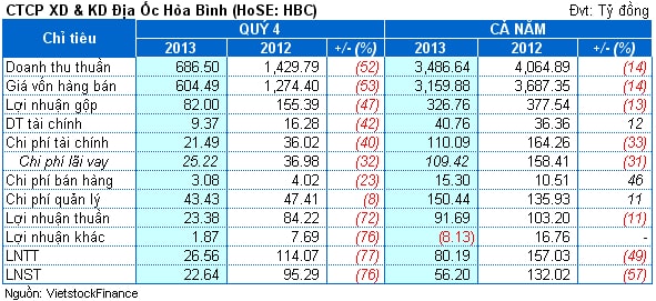 Địa ốc Hòa Bình: Lãi hợp nhất 2013 giảm 57%, chỉ thực hiện 30% kế hoạch