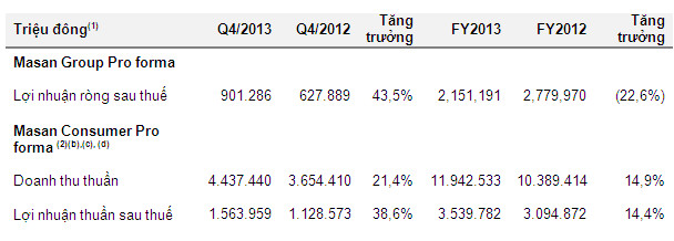 MSN: Lãi ròng năm 2013 đạt 2,151 tỷ đồng, sụt giảm 23%
