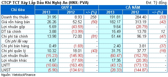 PVA: Thêm doanh nghiệp có nguy cơ hủy niêm yết