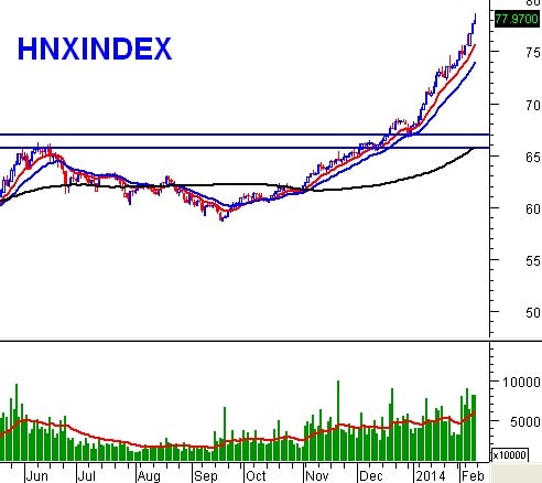 PTKT phiên chiều 14/02: Thanh khoản đang tăng mạnh