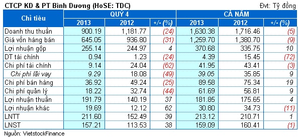 TDC: Chỉ cần 1 quý đã đủ vượt kế hoạch!