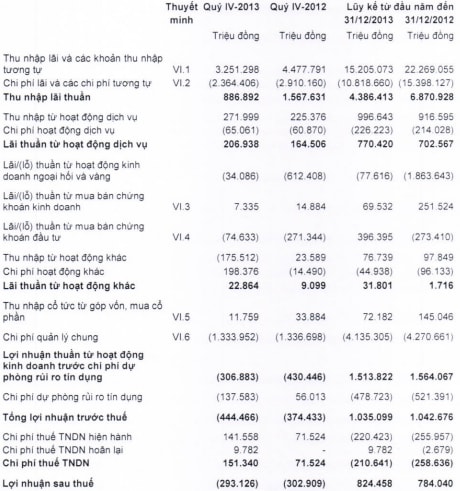 ACB: Quý 4/2013 lỗ hợp nhất 293 tỷ đồng, nợ xấu 3.03%