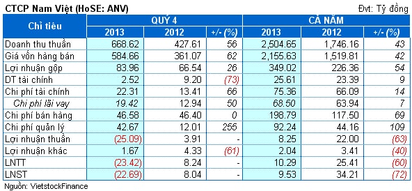 ANV: Bất ngờ lỗ gần 23 tỷ đồng sau 15 quý