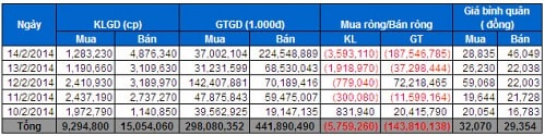 Tự doanh CTCK: Bán ròng 28.5 tỷ, tâm điểm cổ phiếu thị giá cao