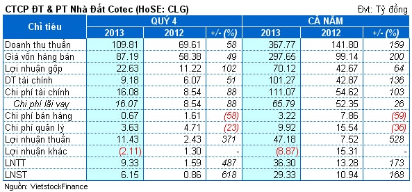 Cotecland: Vượt 74% kế hoạch lãi 2013