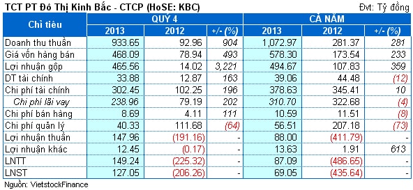 Công ty ông Đặng Thành Tâm bất ngờ vượt kế hoạch sau 6 quý thua lỗ