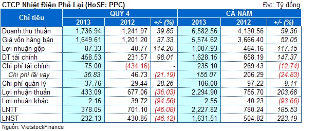 PPC: Lãi ròng quý 4 đạt 232 tỷ đồng, giảm 46%