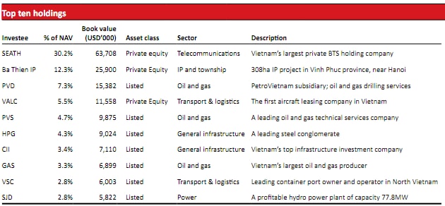 Vietnam Infrastructure: Giá trị tài sản ròng cuối tháng 01/2014 tăng 5.8%