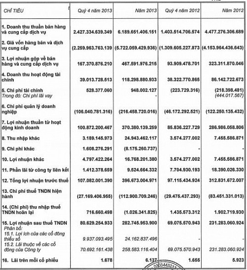 CTD: Lãi ròng 2013 gần 259 tỷ đồng, vượt 18% kế hoạch