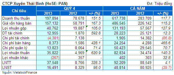 PAN: Cả năm lãi ròng 49 tỷ đồng, giảm 40% so với năm trước