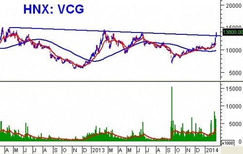 Tuần 17 – 21/02: 10 cổ phiếu ”nóng” dưới góc nhìn PTKT của Vietstock