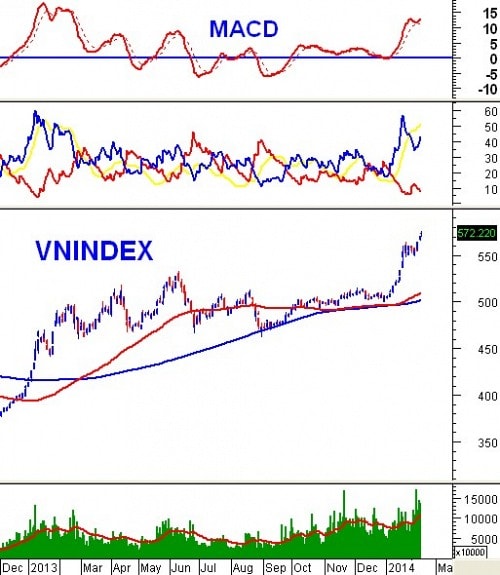 Phân tích kỹ thuật chứng khoán Việt Nam: Tuần 17 - 21/02/2014