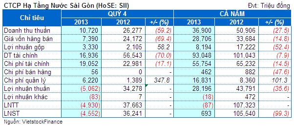 SII: Quý 4 tiếp tục lỗ thêm gần 5 tỷ đồng