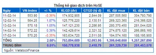 Vietstock Daily 18/02: Đầu cơ vẫn đang hưng phấn