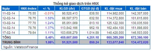 Vietstock Daily 18/02: Đầu cơ vẫn đang hưng phấn