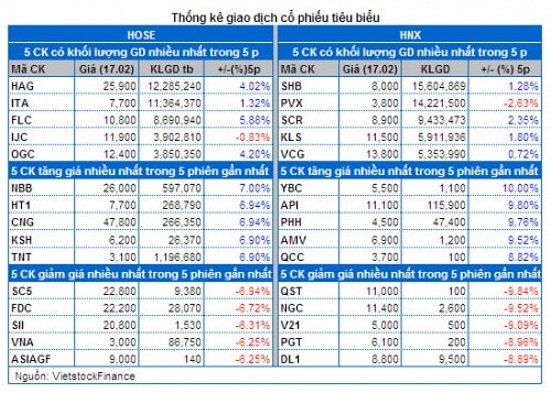 Vietstock Daily 18/02: Đầu cơ vẫn đang hưng phấn